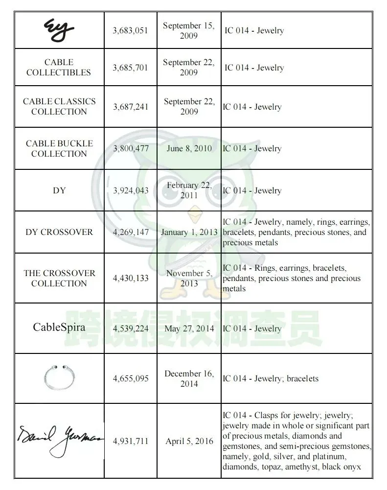 众多商标维权!知名品牌David Yurman珠宝首饰发案,小心踩雷!