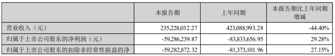 连续三年亏损！深圳大卖半年营收近乎腰斩？