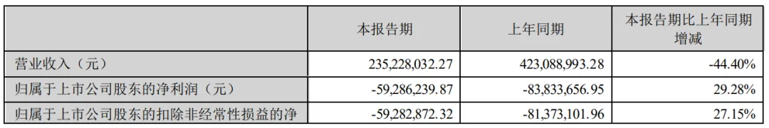 连续三年亏损!深圳大卖半年营收近乎腰斩?