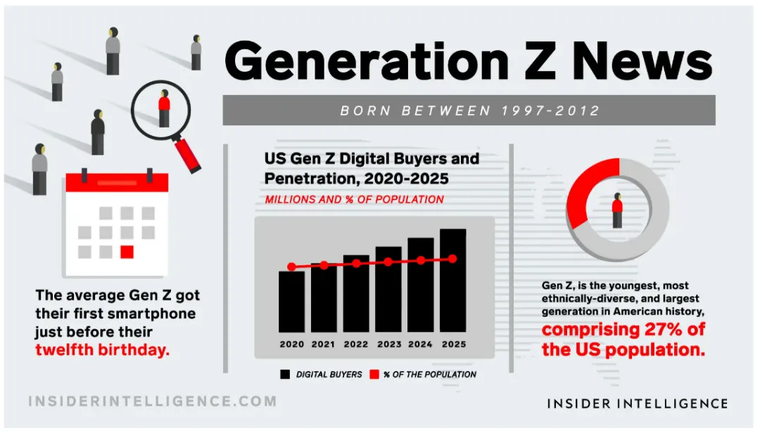 Gen z 新闻.png 美国Z世代消费者行为洞察报告