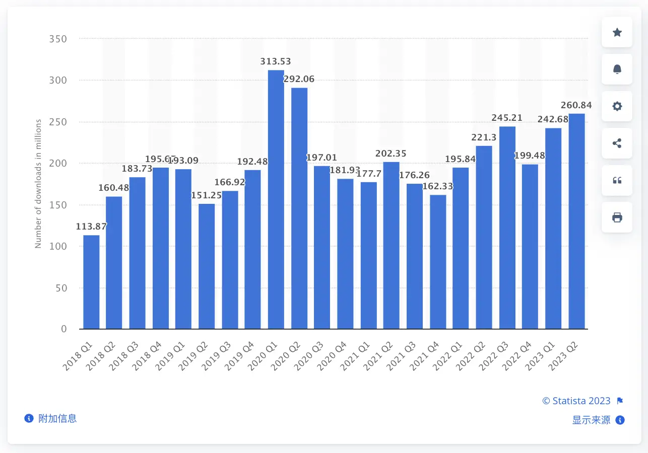 2023上半年TikTok统计数据，下载量逐渐反弹