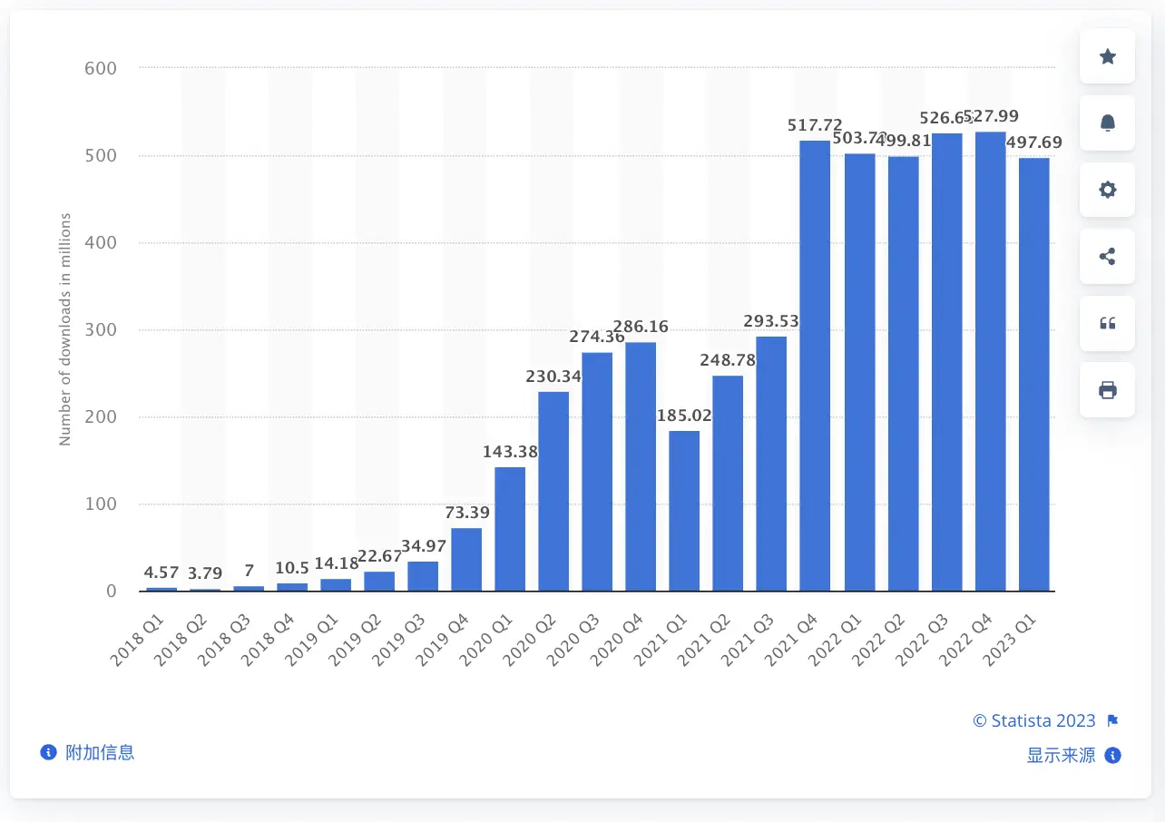 2023上半年TikTok统计数据，下载量逐渐反弹