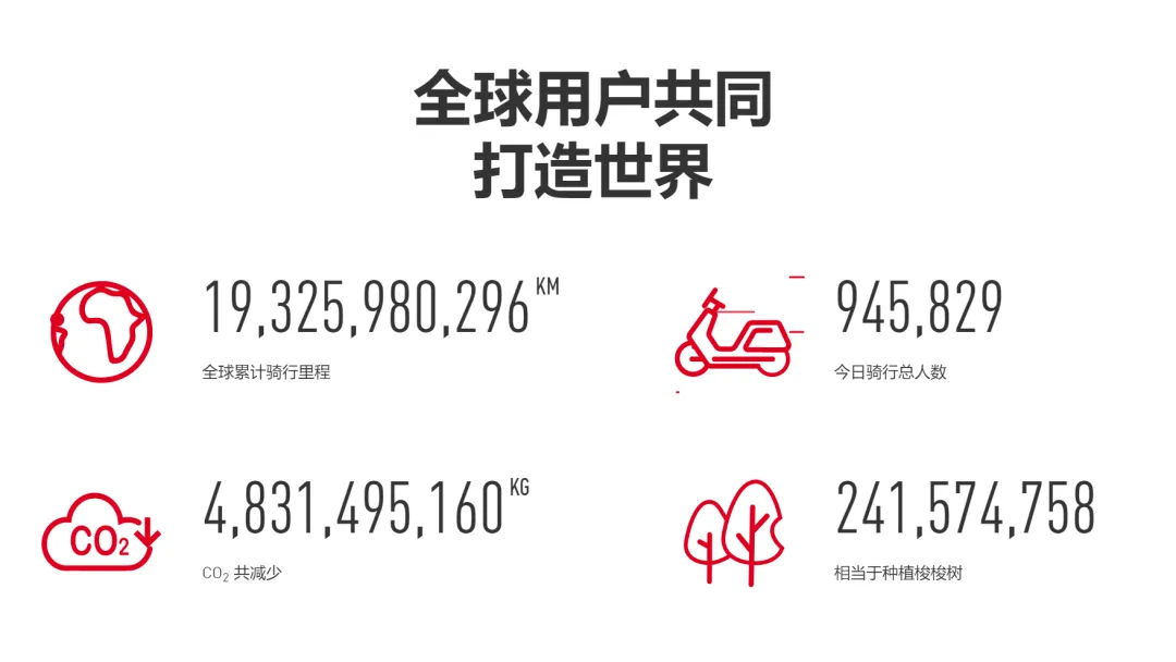海外营收增长50%!小牛电动的出海生意经