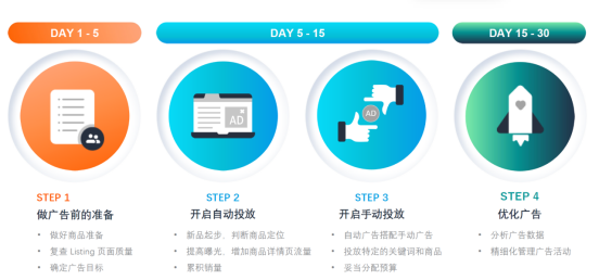 “亚马逊广告入门:开始为您商品引流”