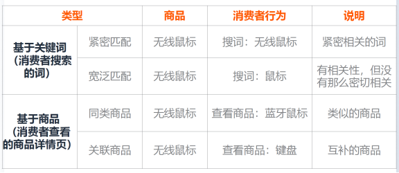 “亚马逊广告入门:开始为您商品引流”