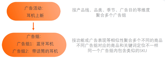 “亚马逊广告入门:开始为您商品引流”