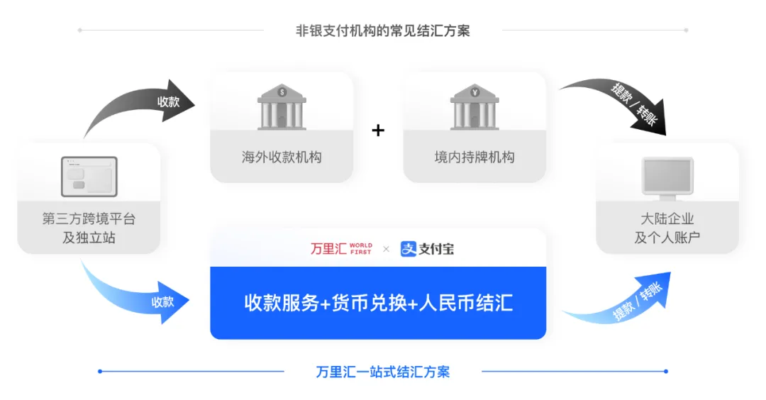离岸人民币汇率破7.3！跨境电商出口企业迎来结汇高点