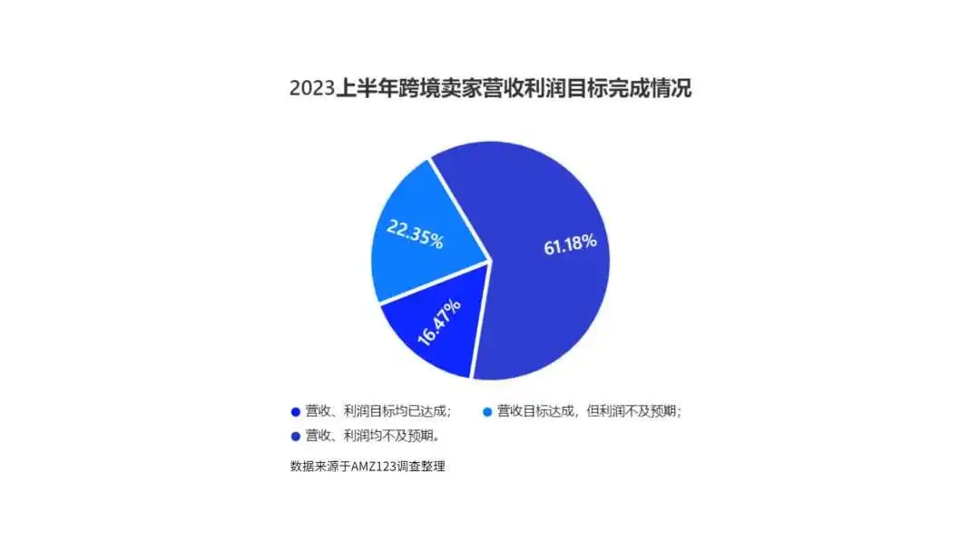 订单暴跌60%!大量卖家陷入利润增长瓶颈!