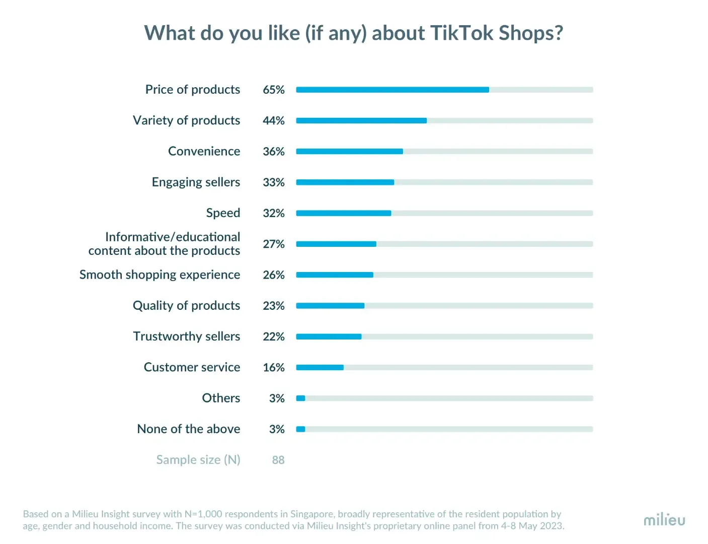 新加坡社交电商基础薄弱,TikTok Shop也遇冷