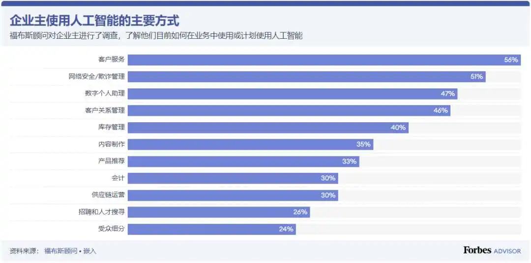 营销课堂 | 2023年企业该如何使用人工智能
