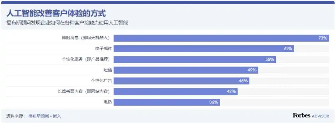 营销课堂 | 2023年企业该如何使用人工智能