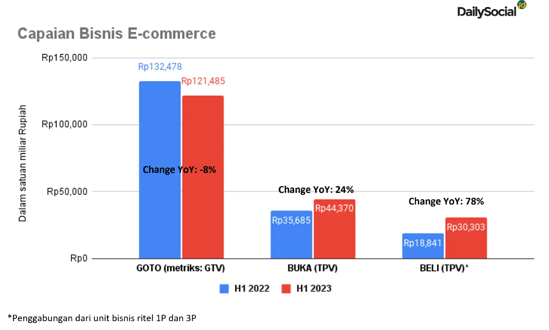 印尼电商上半年成绩单，四大平台战略走向如何？