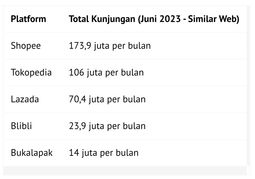 印尼电商上半年成绩单，四大平台战略走向如何？