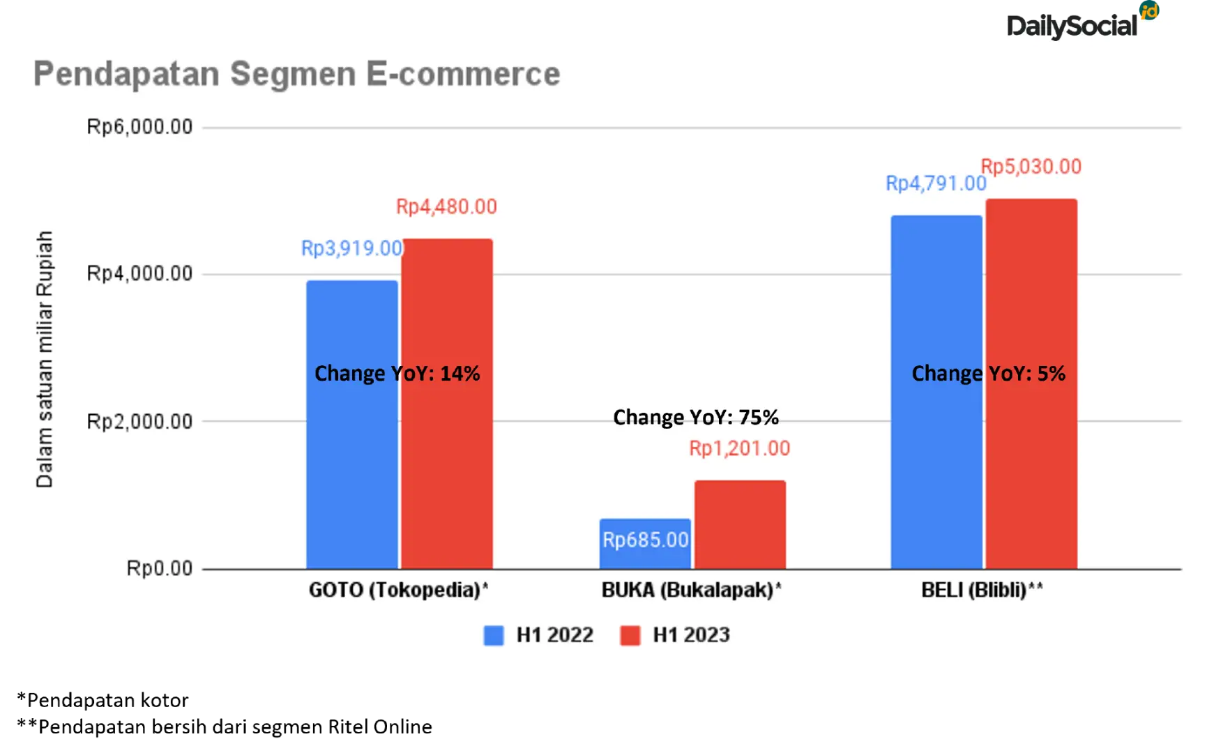 印尼电商上半年成绩单，四大平台战略走向如何？