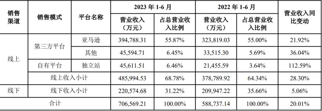 半年狂揽70亿，安克也焦虑