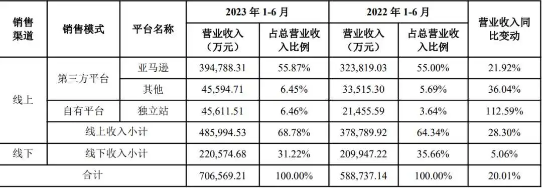 半年狂揽70亿,安克也焦虑