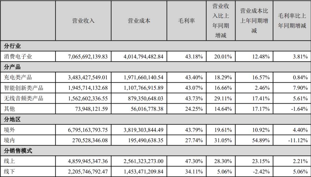 半年狂揽70亿，安克也焦虑