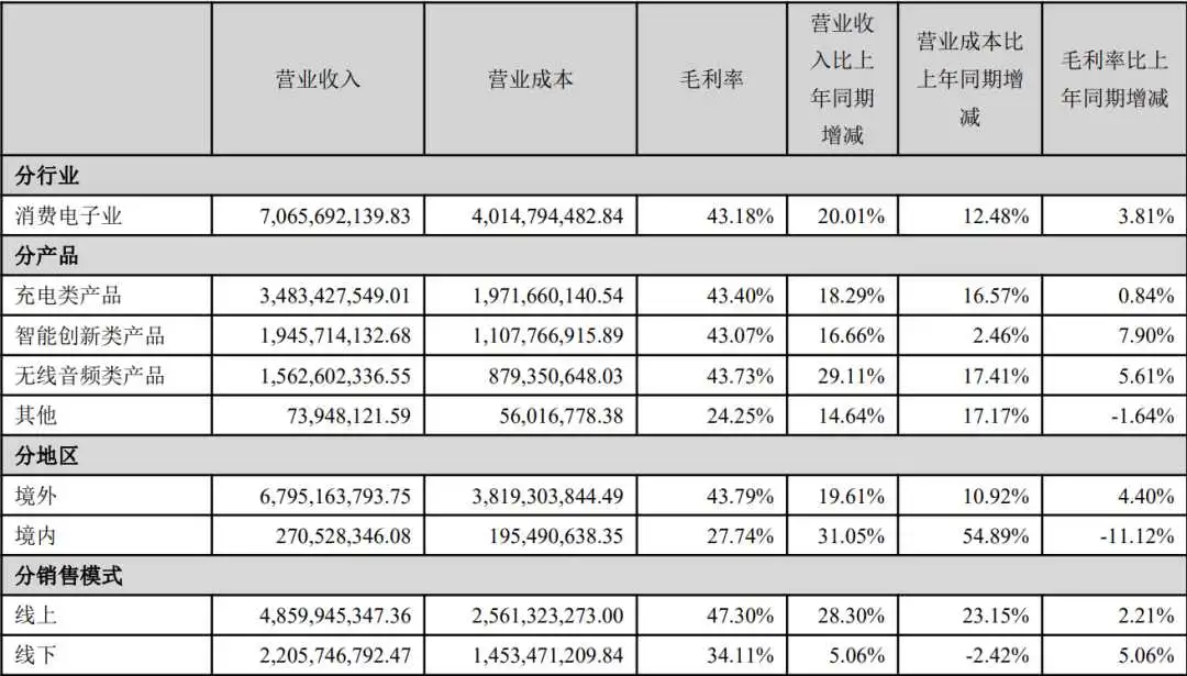 半年狂揽70亿,安克也焦虑