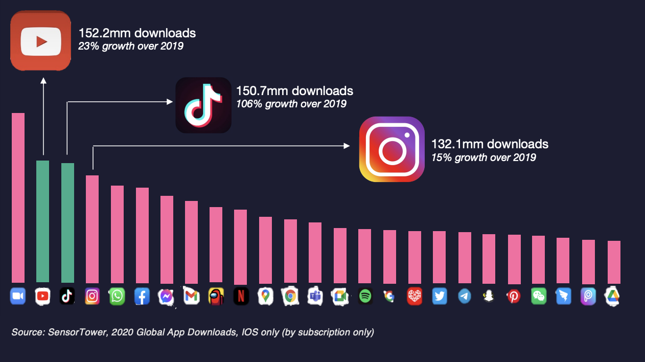 2023年TikTok 、YouTube 全球用户规模对比