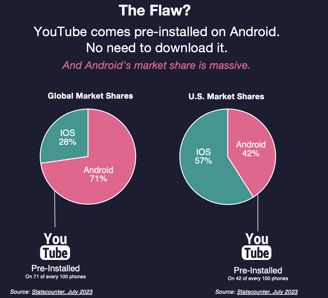 2023年TikTok 、YouTube 全球用户规模对比