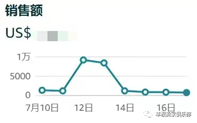 一片惨淡!会员日后卖家们表示:“无力挽回”!