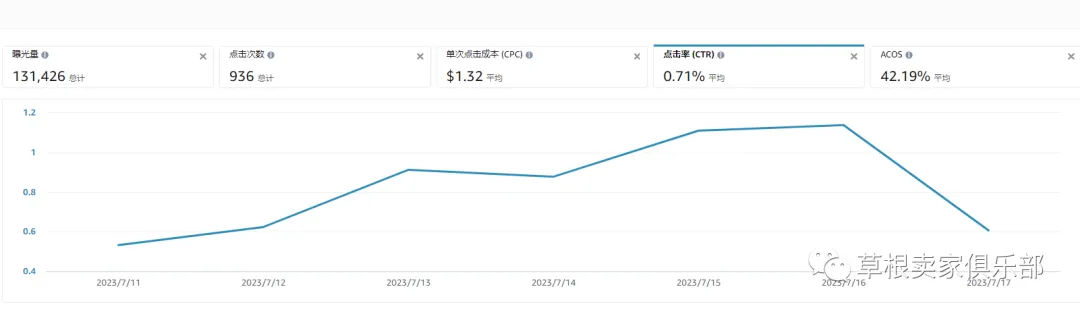 一片惨淡!会员日后卖家们表示:“无力挽回”!