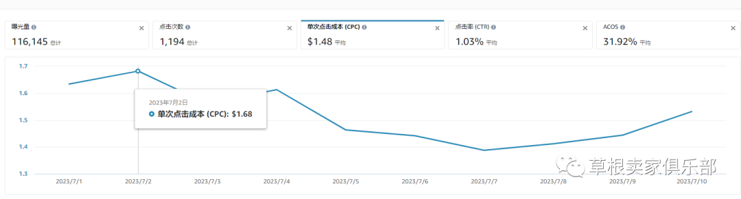 一片惨淡！会员日后卖家们表示：“无力挽回”！