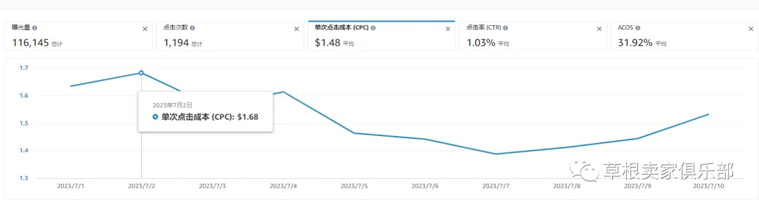 一片惨淡!会员日后卖家们表示:“无力挽回”!