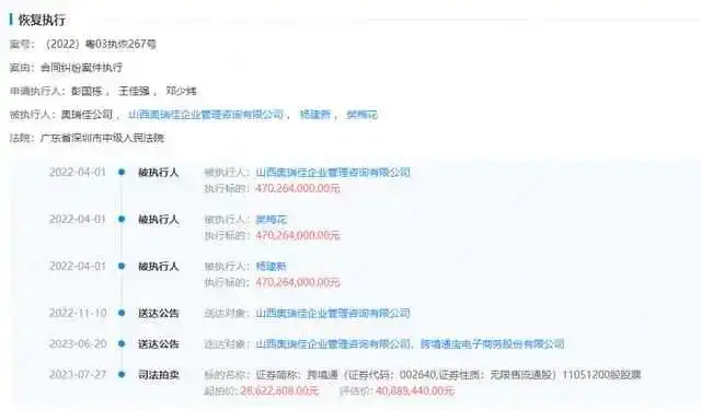 强制法拍超过4000万!跨境通偿债前景依旧不明朗