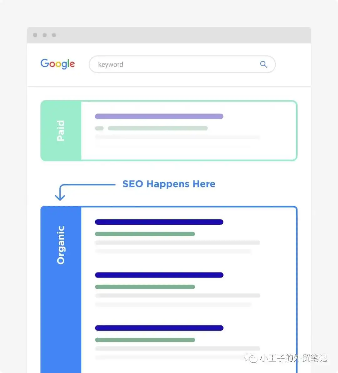 SEO与SEM的区别?