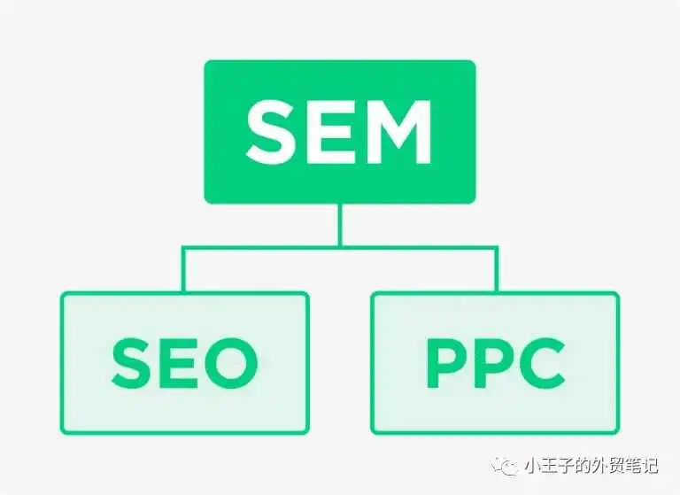 SEO与SEM的区别?