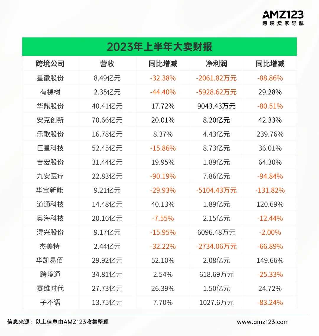 2023年上半年财报出炉，各跨境大卖表现如何？