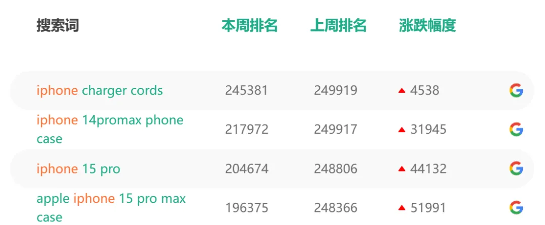 大量iphone15周边产品爆单,3C卖家狂欢!
