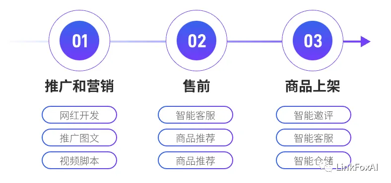 为什么跨境电商比国内电商更需要AI？