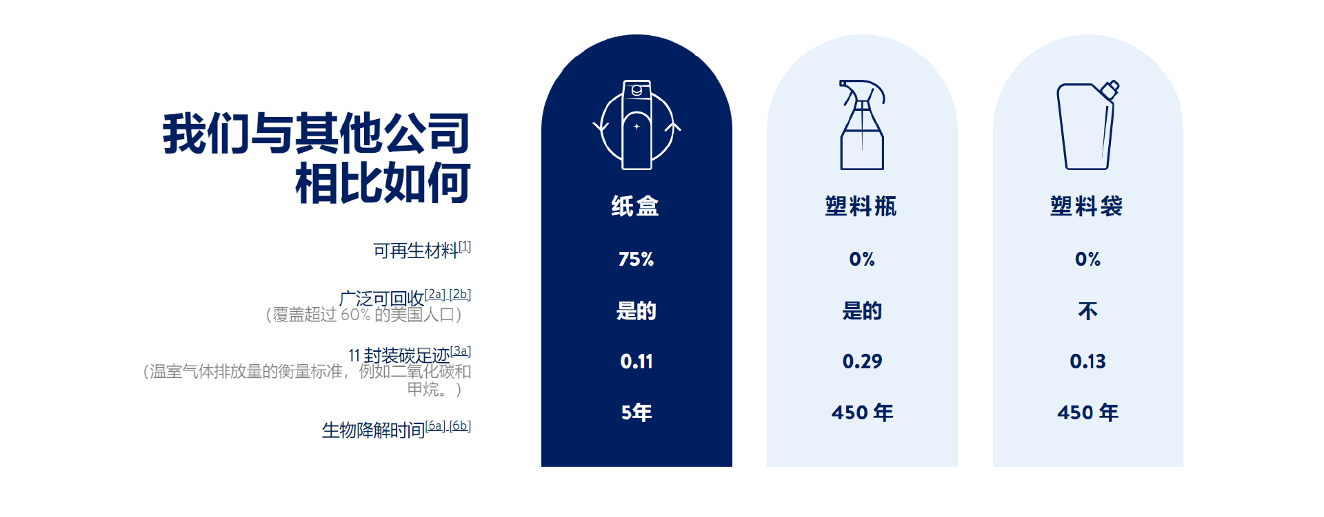 用牛奶盒卖清洁剂！这个独立站成立1年就狂赚2500万美金！