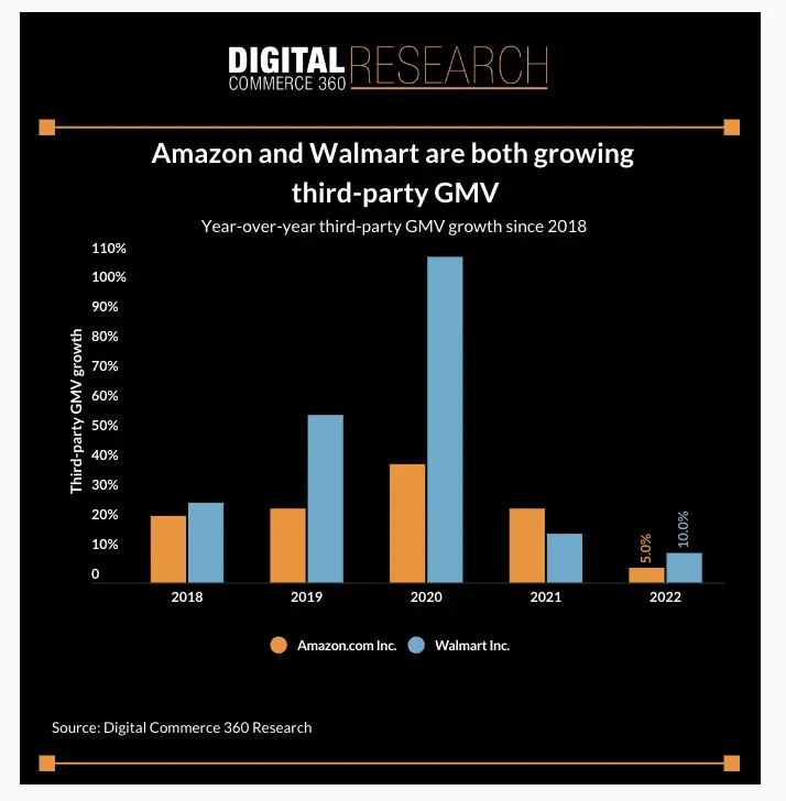 2023年亚马逊、沃尔玛第三方市场对比