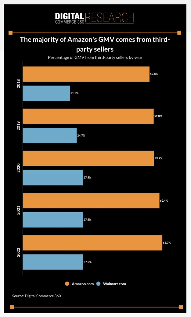 2023年亚马逊、沃尔玛第三方市场对比
