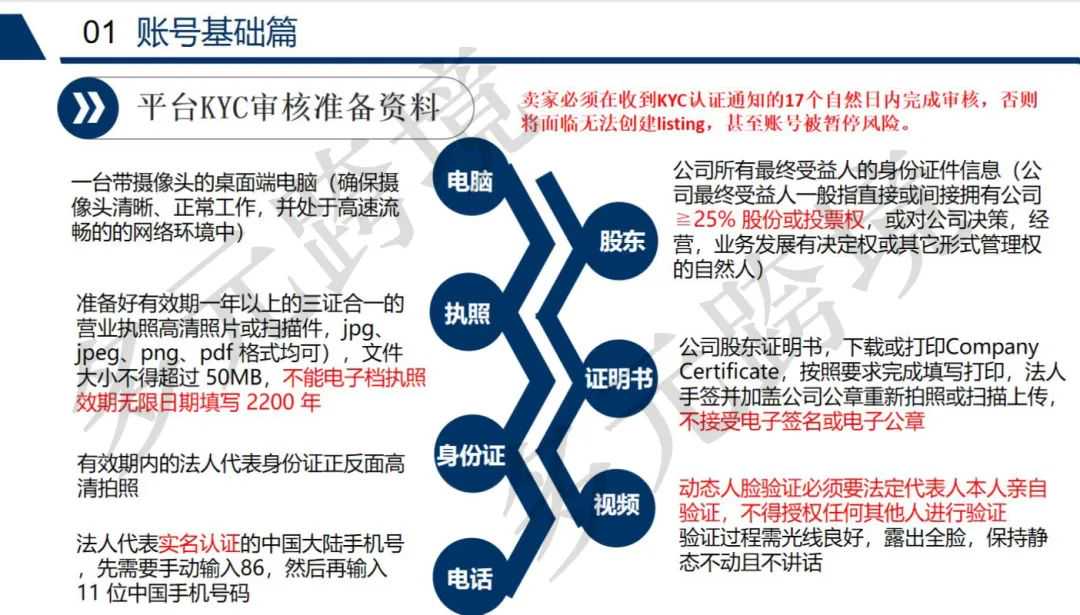 美客多KYC审核需要的资料