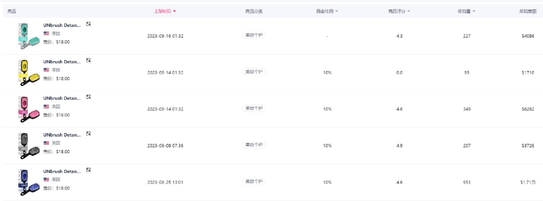 单品一周销售3.6万！该产品在TikTok Shop热销