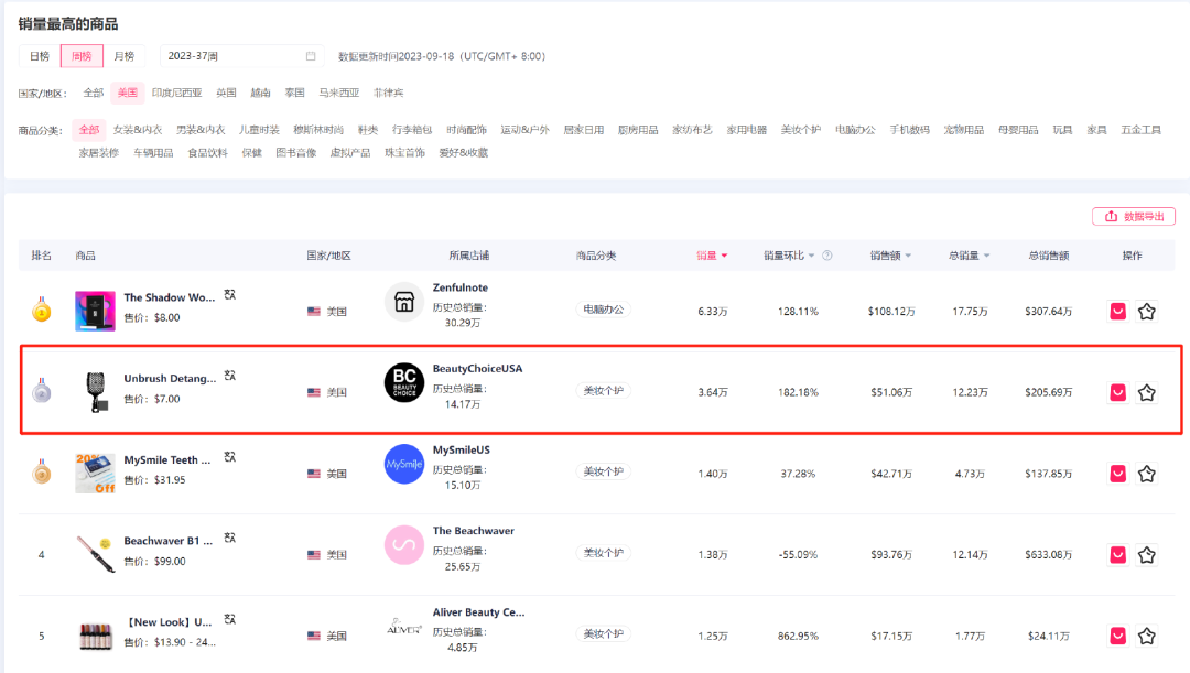 单品一周销售3.6万！该产品在TikTok Shop热销