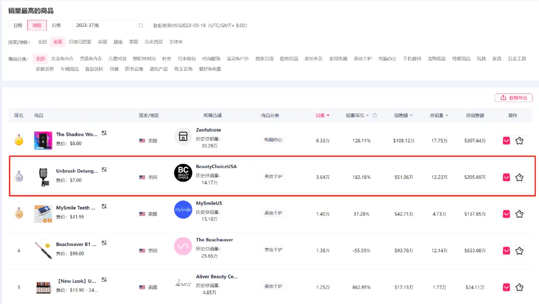 单品一周销售3.6万！该产品在TikTok Shop热销