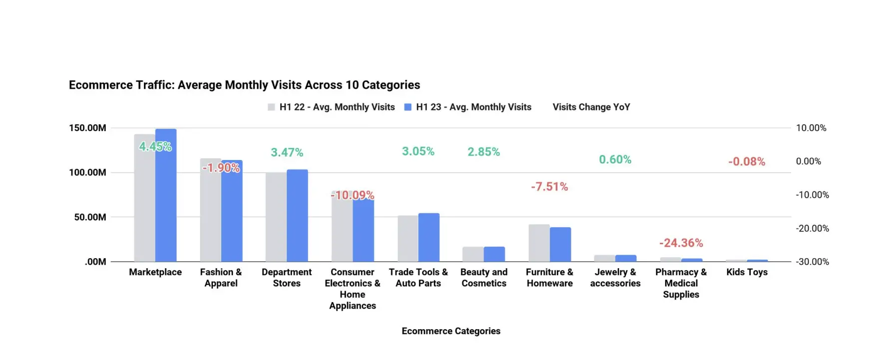 《2023上半年澳大利亚电商流量报告》