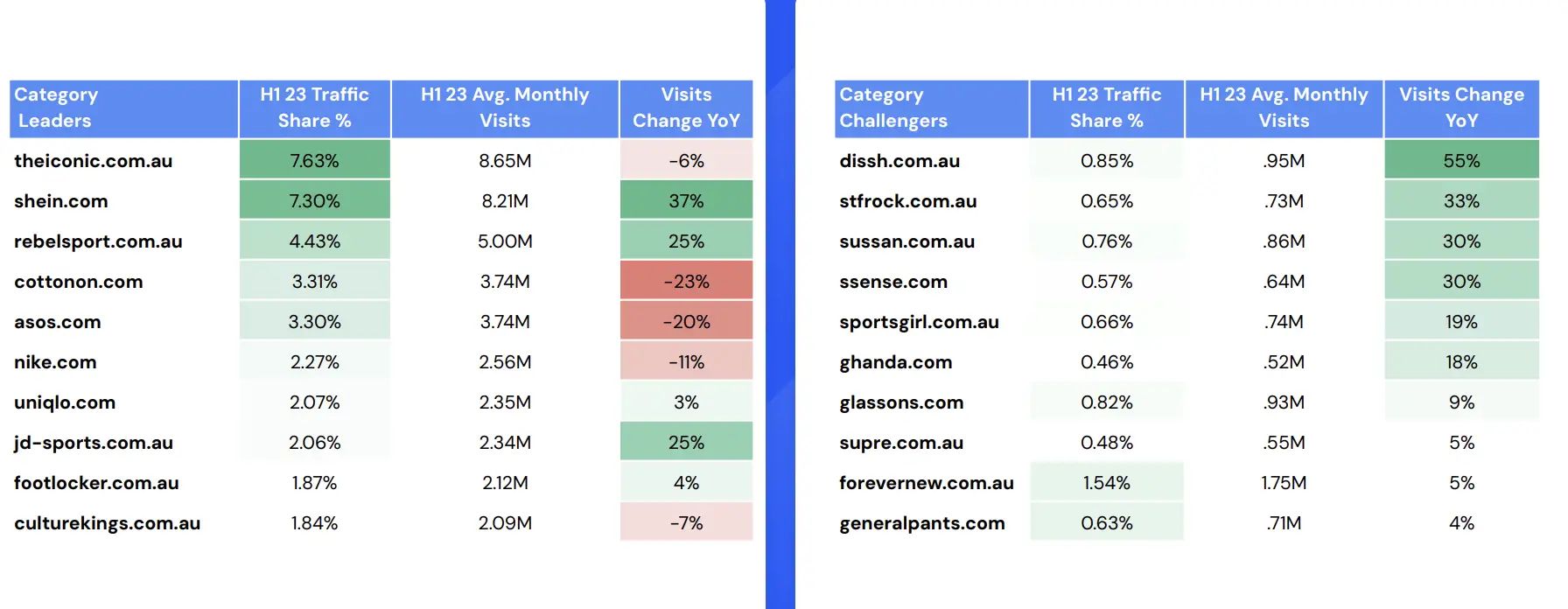 《2023上半年澳大利亚电商流量报告》