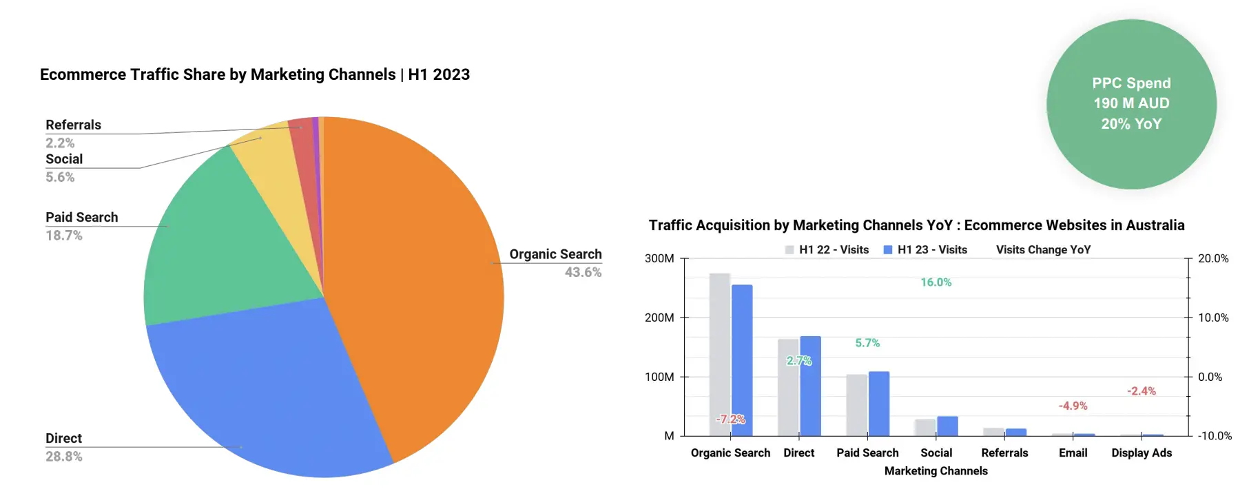 《2023上半年澳大利亚电商流量报告》