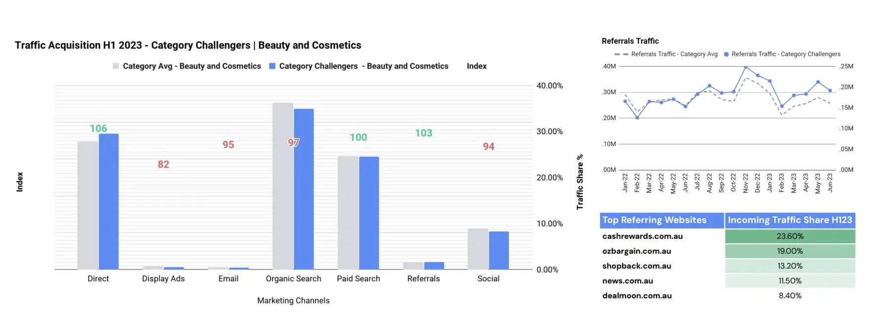 《2023上半年澳大利亚电商流量报告》