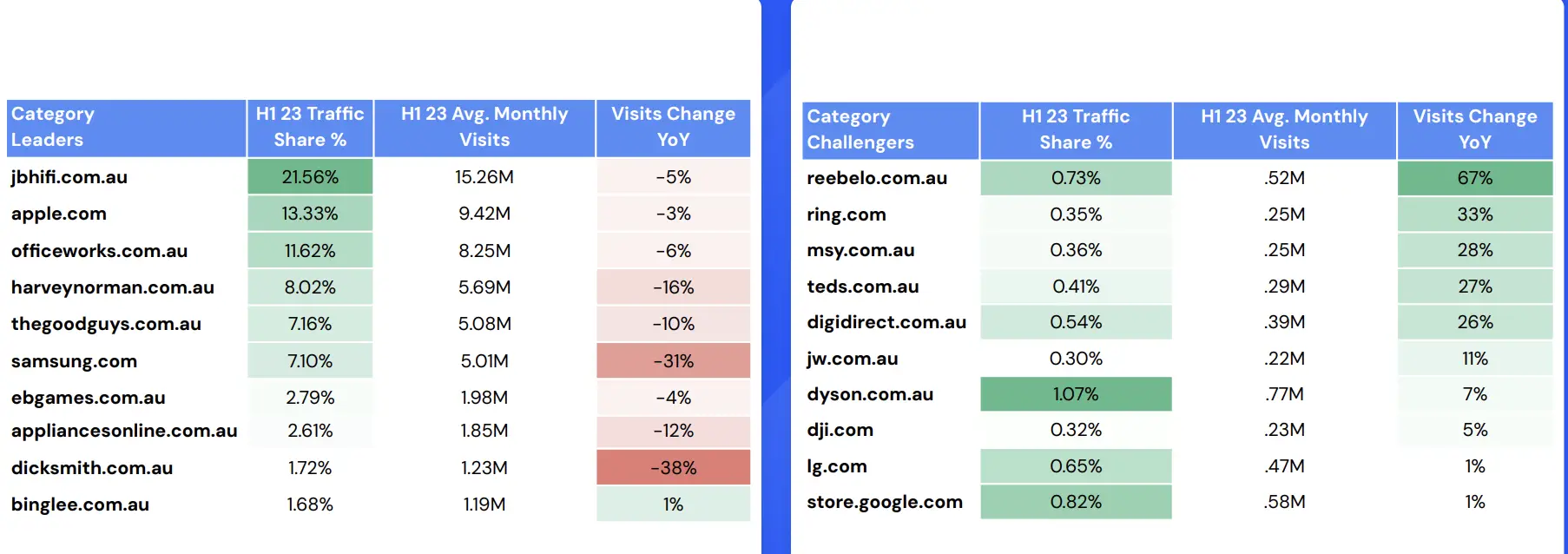 《2023上半年澳大利亚电商流量报告》