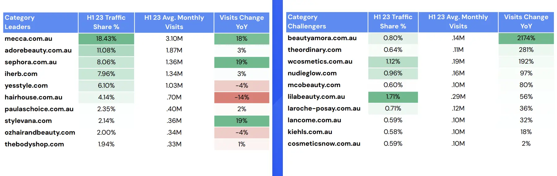 《2023上半年澳大利亚电商流量报告》