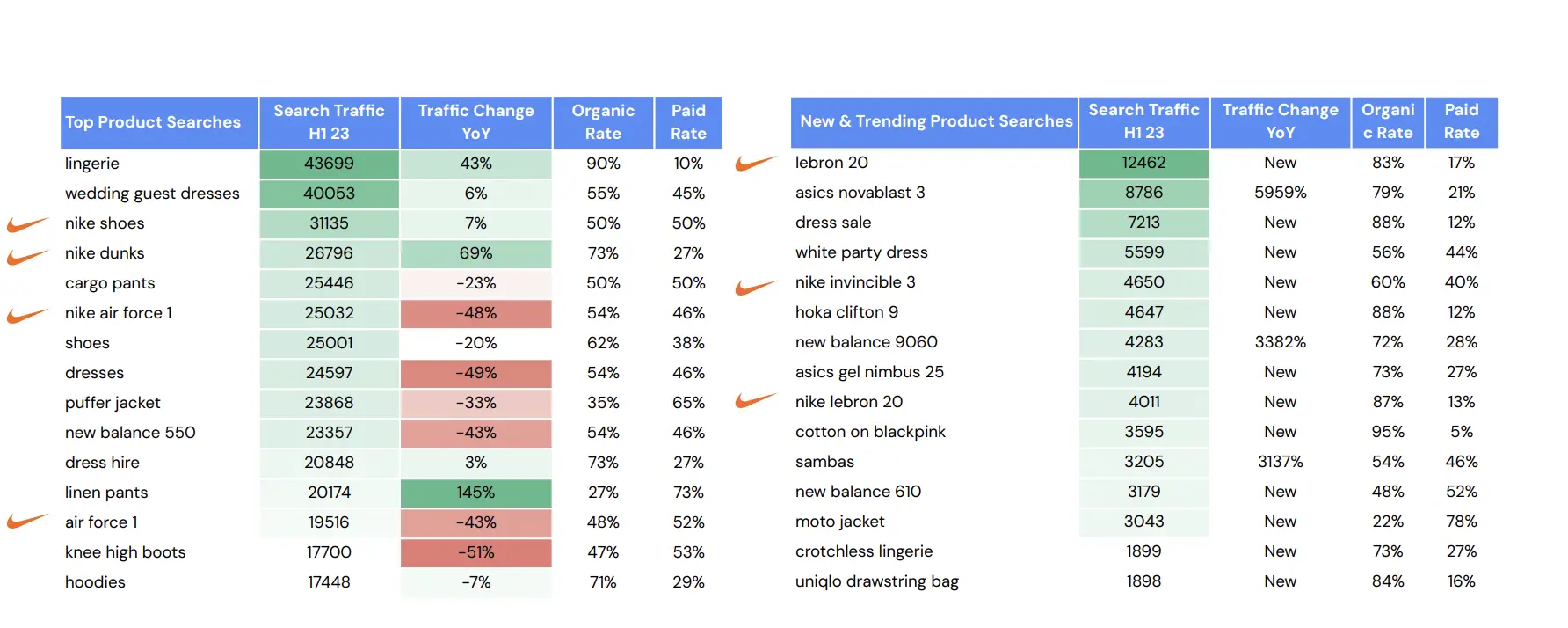 《2023上半年澳大利亚电商流量报告》