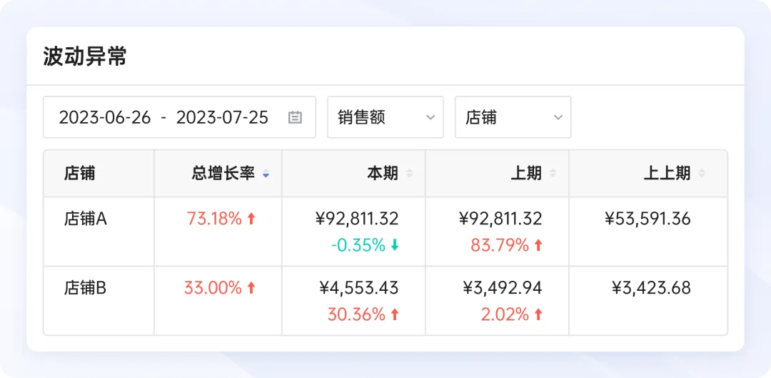 如何一分钟了解店铺经营动态？领星ERP销售看板上线，助力老板高效、精准做决策！