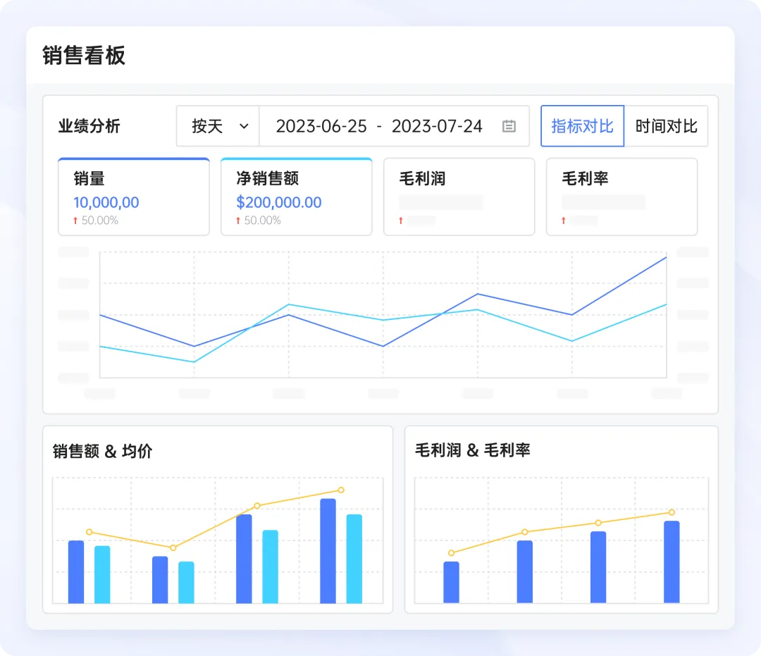 如何一分钟了解店铺经营动态？领星ERP销售看板上线，助力老板高效、精准做决策！